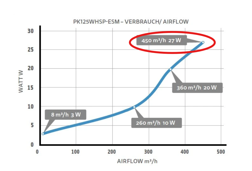 Whisperblower EC-ESM Rohrventilator, 450 m³/h, 29 W, ø 125 mm Flansch - My good feeling